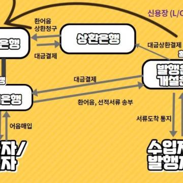 신용장(L/C) 관련된 은행의 역할과 차이점